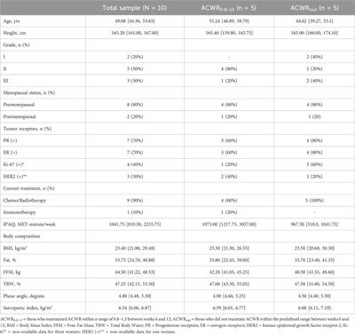 Unraveling the “golden ratio”: a pilot study investigating acute-to-chronic workload ratio in breast cancer patients undergoing active treatment